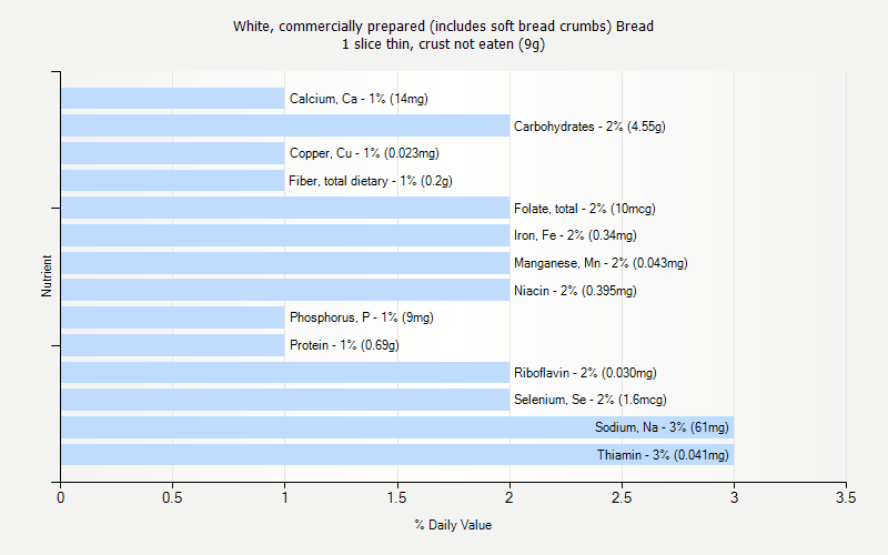 % Daily Value for White, commercially prepared (includes soft bread crumbs) Bread 1 slice thin, crust not eaten (9g)