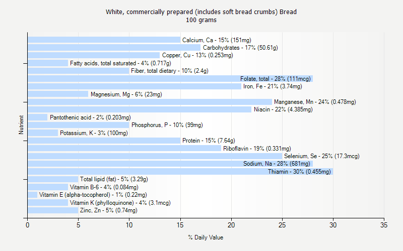 % Daily Value for White, commercially prepared (includes soft bread crumbs) Bread 100 grams 