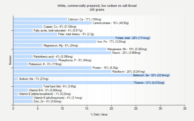 % Daily Value for White, commercially prepared, low sodium no salt Bread 100 grams 