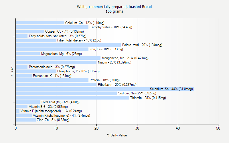 % Daily Value for White, commercially prepared, toasted Bread 100 grams 