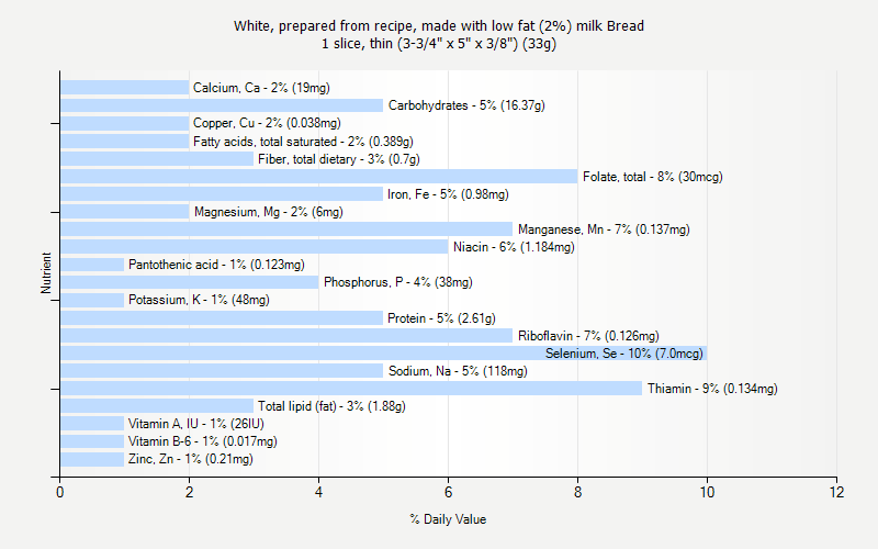 % Daily Value for White, prepared from recipe, made with low fat (2%) milk Bread 1 slice, thin (3-3/4" x 5" x 3/8") (33g)