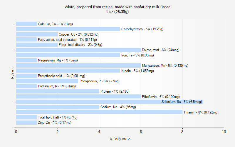 % Daily Value for White, prepared from recipe, made with nonfat dry milk Bread 1 oz (28.35g)