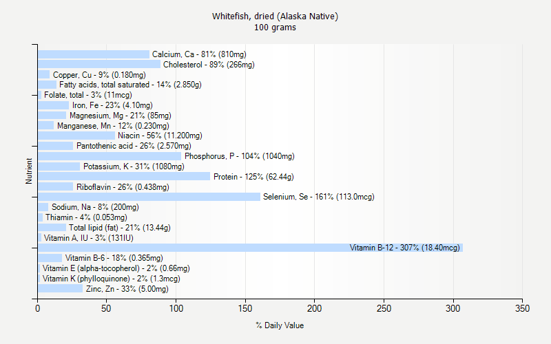 % Daily Value for Whitefish, dried (Alaska Native) 100 grams 