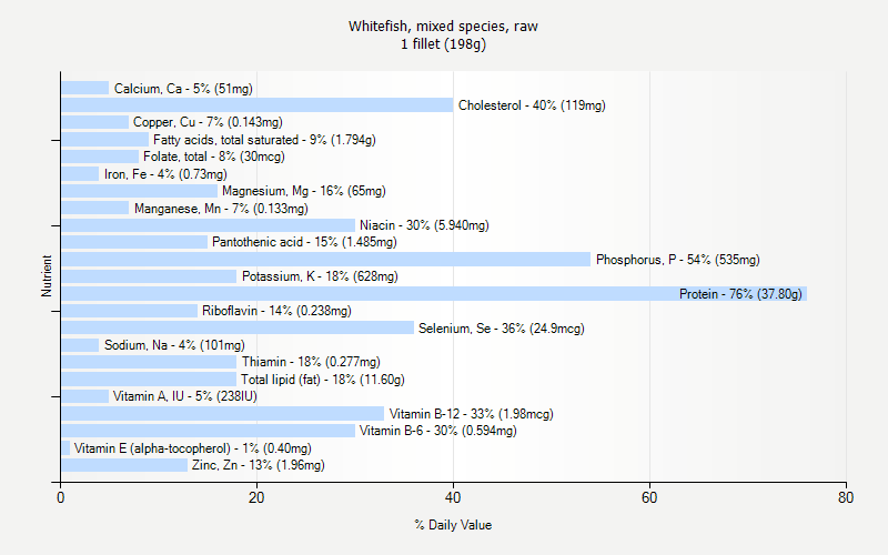 % Daily Value for Whitefish, mixed species, raw 1 fillet (198g)