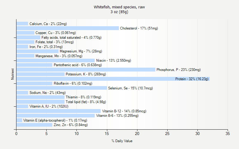 % Daily Value for Whitefish, mixed species, raw 3 oz (85g)