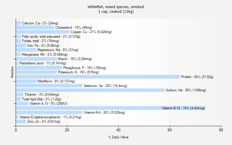 % Daily Value for Whitefish, mixed species, smoked 1 cup, cooked (136g)