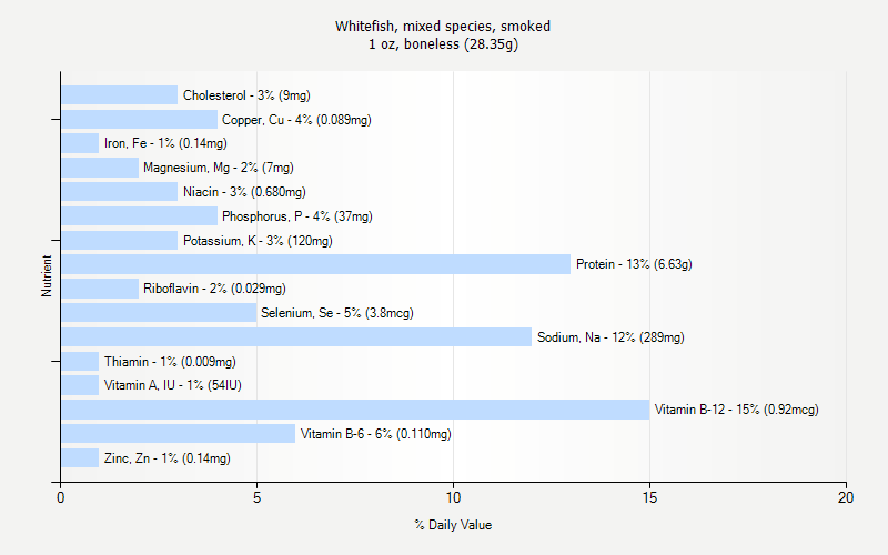 % Daily Value for Whitefish, mixed species, smoked 1 oz, boneless (28.35g)