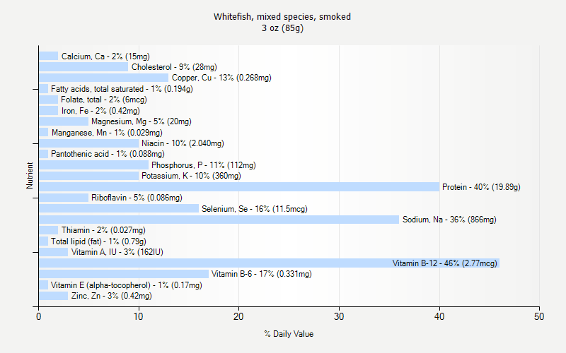 % Daily Value for Whitefish, mixed species, smoked 3 oz (85g)