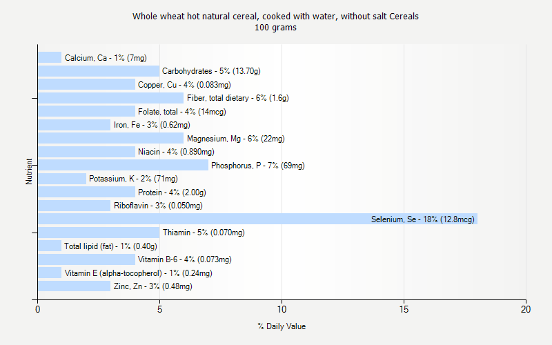 % Daily Value for Whole wheat hot natural cereal, cooked with water, without salt Cereals 100 grams 