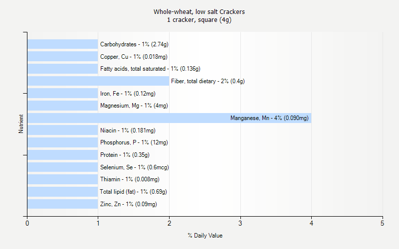 % Daily Value for Whole-wheat, low salt Crackers 1 cracker, square (4g)