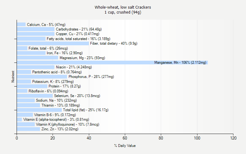 % Daily Value for Whole-wheat, low salt Crackers 1 cup, crushed (94g)