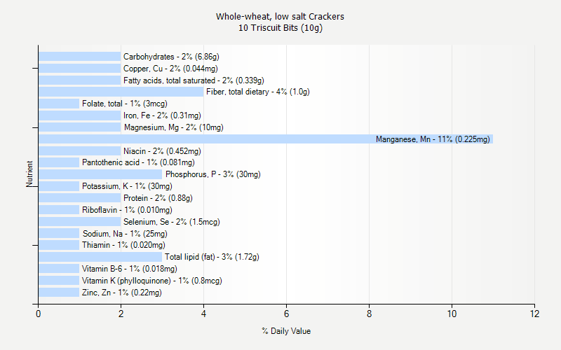 % Daily Value for Whole-wheat, low salt Crackers 10 Triscuit Bits (10g)