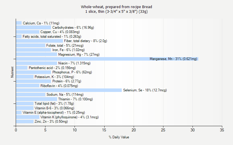 % Daily Value for Whole-wheat, prepared from recipe Bread 1 slice, thin (3-3/4" x 5" x 3/8") (33g)