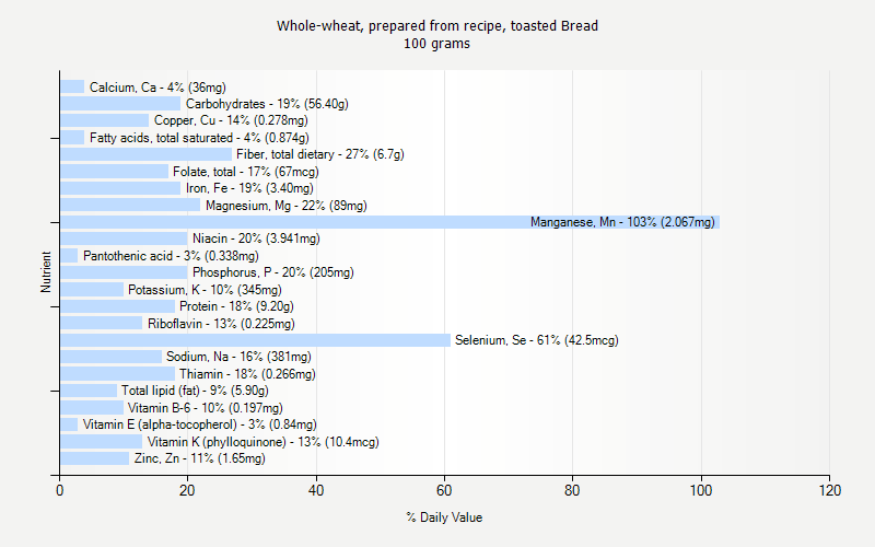 % Daily Value for Whole-wheat, prepared from recipe, toasted Bread 100 grams 