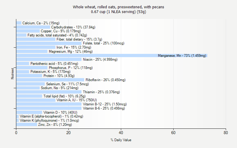 % Daily Value for Whole wheat, rolled oats, presweetened, with pecans 0.67 cup (1 NLEA serving) (53g)