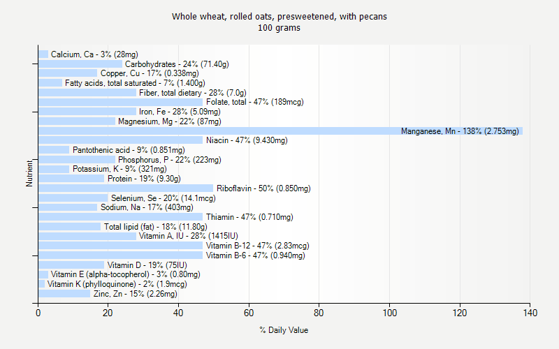 % Daily Value for Whole wheat, rolled oats, presweetened, with pecans 100 grams 