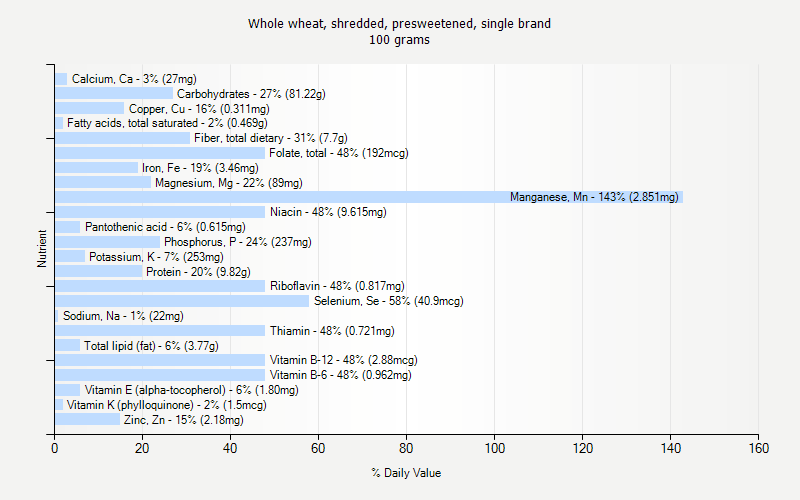 % Daily Value for Whole wheat, shredded, presweetened, single brand 100 grams 