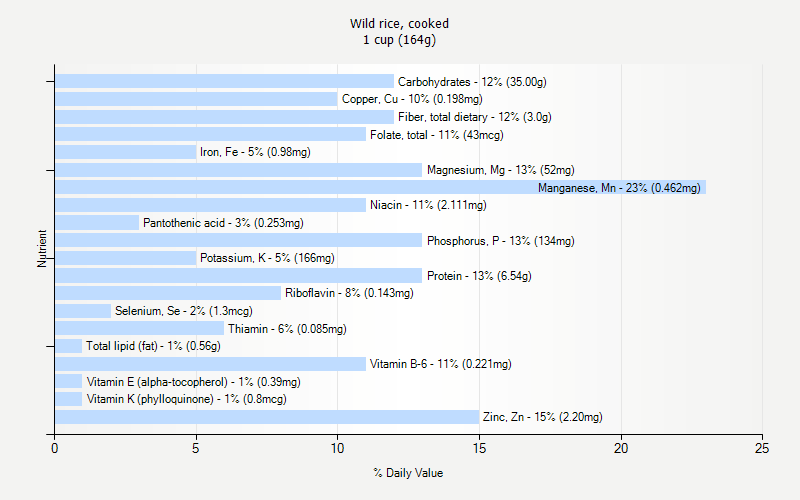 % Daily Value for Wild rice, cooked 1 cup (164g)