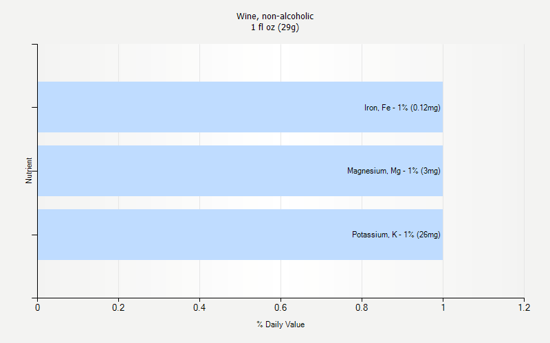 % Daily Value for Wine, non-alcoholic 1 fl oz (29g)