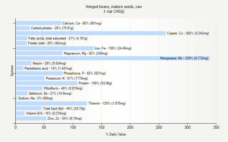 % Daily Value for Winged beans, mature seeds, raw 1 cup (182g)