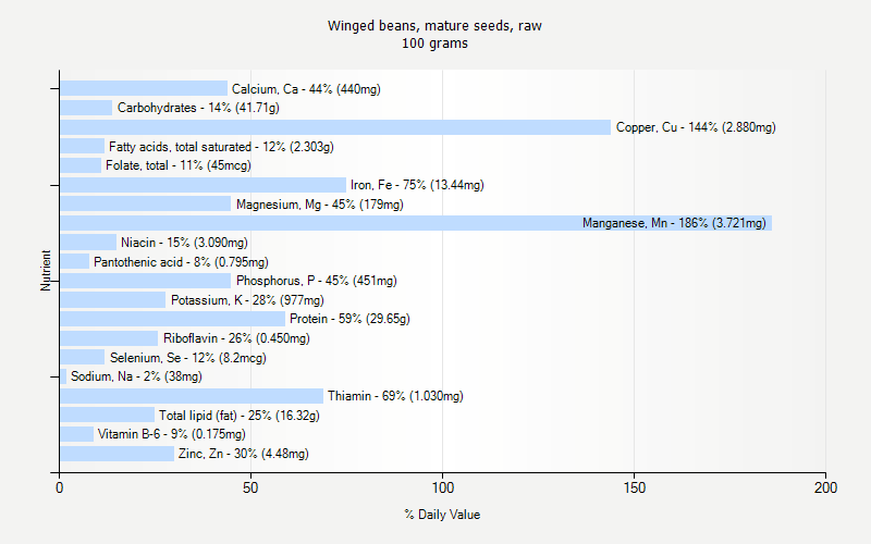 % Daily Value for Winged beans, mature seeds, raw 100 grams 