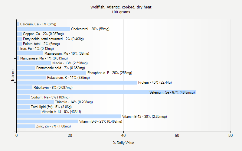 % Daily Value for Wolffish, Atlantic, cooked, dry heat 100 grams 