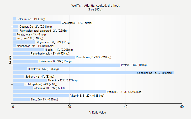 % Daily Value for Wolffish, Atlantic, cooked, dry heat 3 oz (85g)