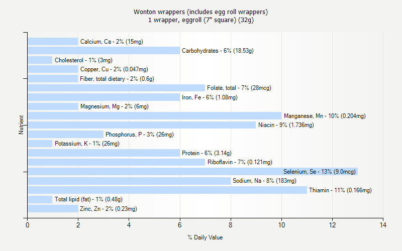 % Daily Value for Wonton wrappers (includes egg roll wrappers) 1 wrapper, eggroll (7" square) (32g)