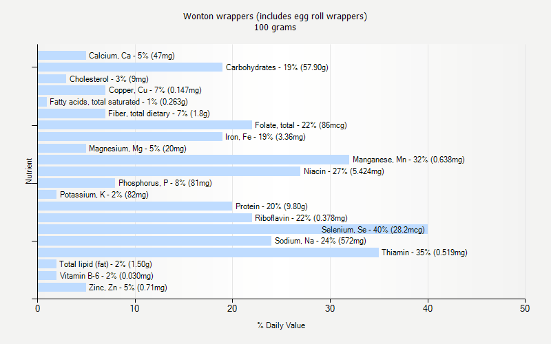 % Daily Value for Wonton wrappers (includes egg roll wrappers) 100 grams 