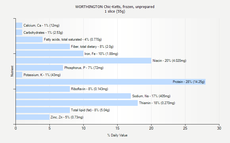 % Daily Value for WORTHINGTON Chic-Ketts, frozen, unprepared 1 slice (55g)