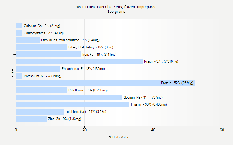 % Daily Value for WORTHINGTON Chic-Ketts, frozen, unprepared 100 grams 