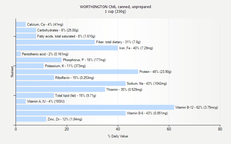 % Daily Value for WORTHINGTON Chili, canned, unprepared 1 cup (230g)