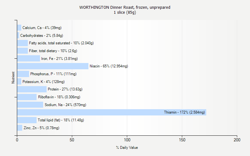 % Daily Value for WORTHINGTON Dinner Roast, frozen, unprepared 1 slice (85g)