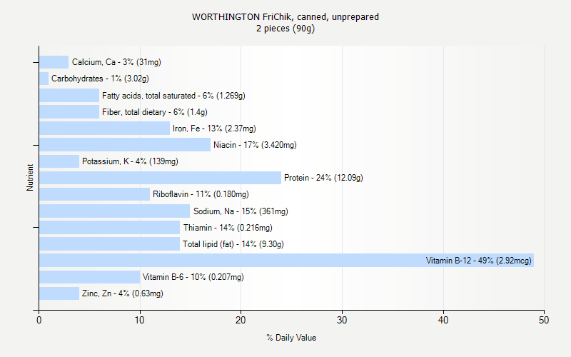 % Daily Value for WORTHINGTON FriChik, canned, unprepared 2 pieces (90g)