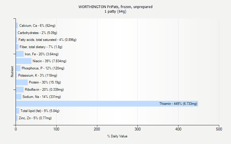 % Daily Value for WORTHINGTON FriPats, frozen, unprepared 1 patty (64g)