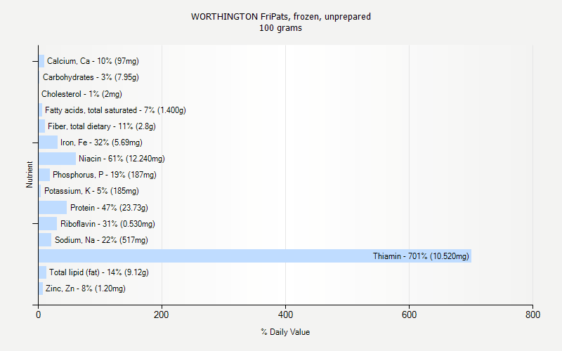 % Daily Value for WORTHINGTON FriPats, frozen, unprepared 100 grams 