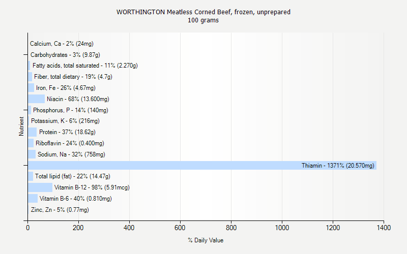 % Daily Value for WORTHINGTON Meatless Corned Beef, frozen, unprepared 100 grams 