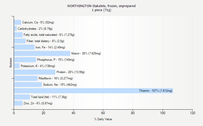 % Daily Value for WORTHINGTON Stakelets, frozen, unprepared 1 piece (71g)