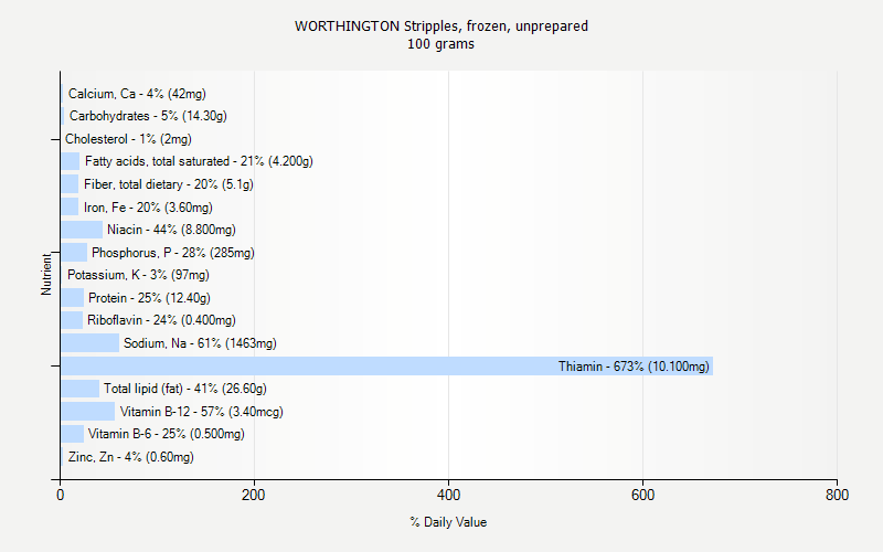 % Daily Value for WORTHINGTON Stripples, frozen, unprepared 100 grams 