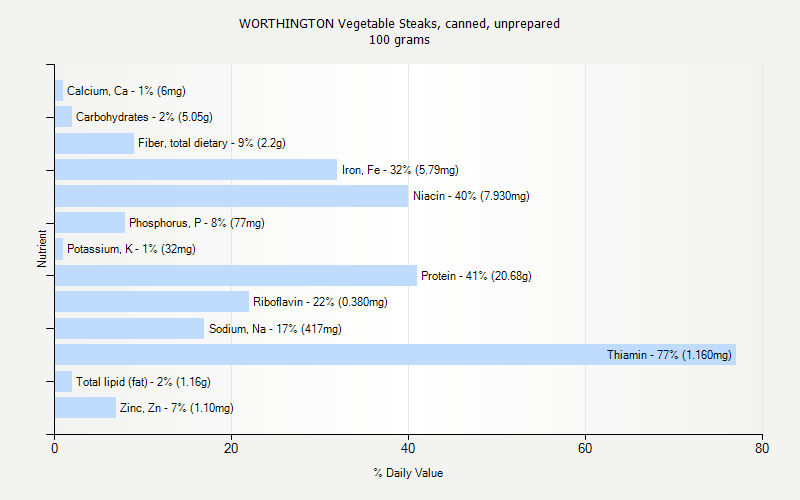 % Daily Value for WORTHINGTON Vegetable Steaks, canned, unprepared 100 grams 