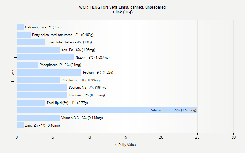 % Daily Value for WORTHINGTON Veja-Links, canned, unprepared 1 link (31g)