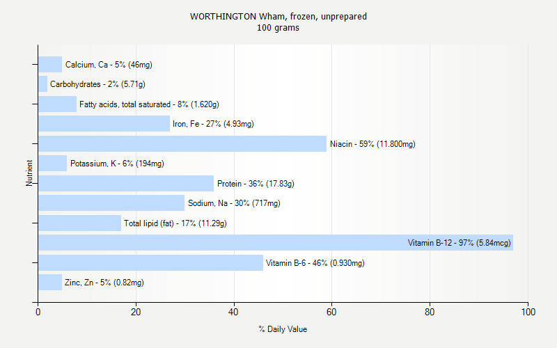 % Daily Value for WORTHINGTON Wham, frozen, unprepared 100 grams 