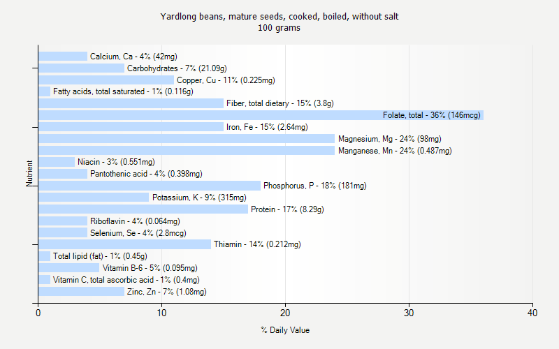 % Daily Value for Yardlong beans, mature seeds, cooked, boiled, without salt 100 grams 