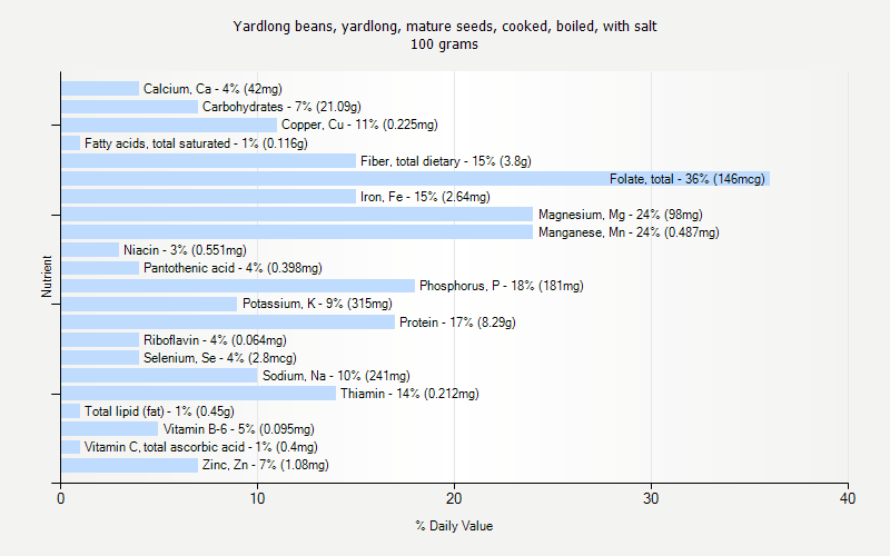 % Daily Value for Yardlong beans, yardlong, mature seeds, cooked, boiled, with salt 100 grams 