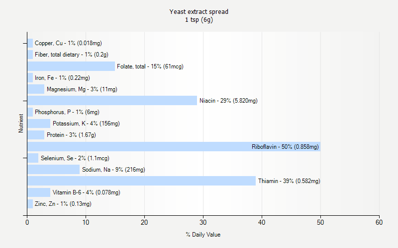 % Daily Value for Yeast extract spread 1 tsp (6g)