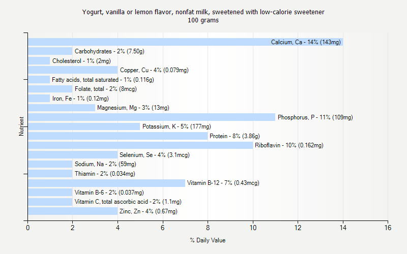 % Daily Value for Yogurt, vanilla or lemon flavor, nonfat milk, sweetened with low-calorie sweetener 100 grams 